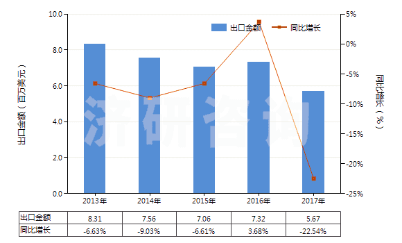 2013-2017年中國航空器用新的充氣橡膠輪胎(HS40113000)出口總額及增速統(tǒng)計